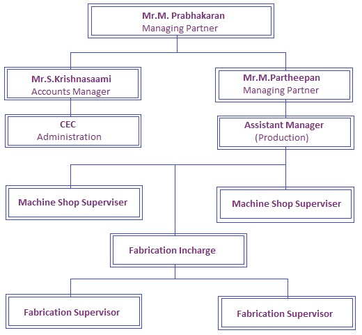 Organisation Chart