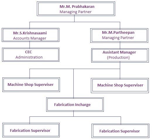 Organisation Chart